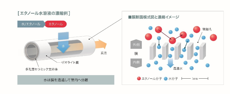 沸石脫水系統廣泛應用于生物乙醇精煉廠，可降低20%能耗